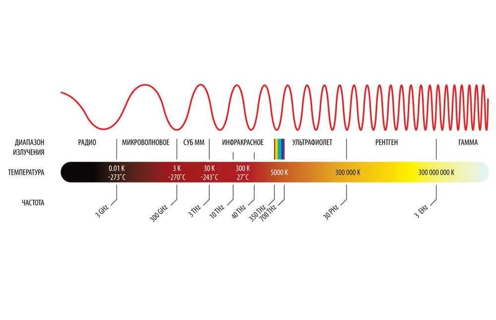 Частотный диапазон электромагнитных волн. Диапазон частот инфракрасного излучения в Гц. Спектр звуковых частот. Оптический диапазон электромагнитного излучения. Частота в спектре излучения излучения