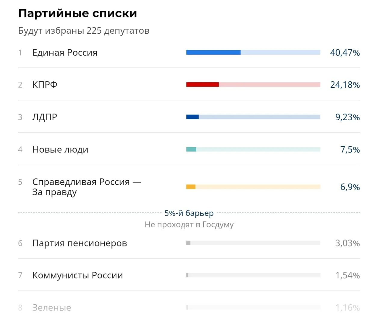 Результаты голосования 2021. Итоги выборов. Итоги выборов 2021. Итоги выборов в Думу VIII. Результаты выборов 12