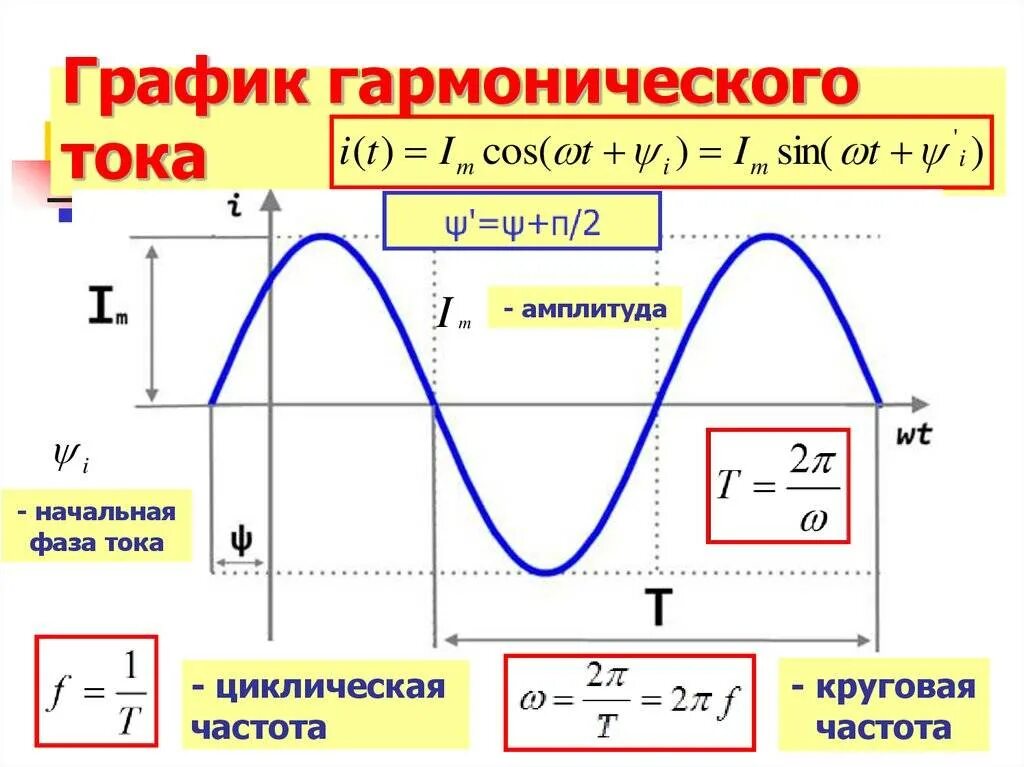 Период частота и амплитуда колебаний по графику. Амплитуда, частота и фаза синусоидального тока и напряжения.. Синусоидальный переменный ток формула. Начальная фаза переменного тока формула. Формула круговой частоты гармонических колебаний.