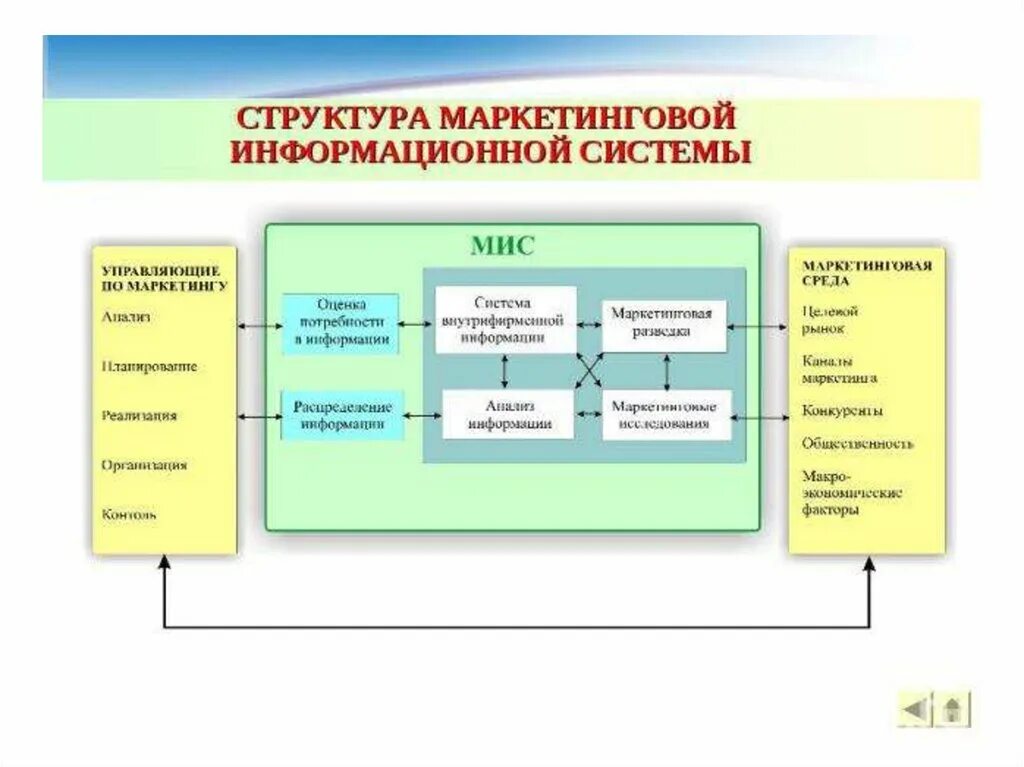 Маркетинговая информационная система состоит из четырех подсистем. Система маркетинговой информации схема. Схема маркетинговой информационной системы. Маркетинговая информационная система мис. Организация маркетинговой информации