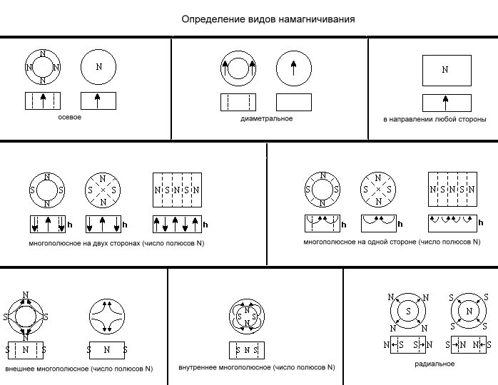 Типы намагничивания. Кривая первоначального намагничивания. Остаточная магнитная индукция. Типы намагничивания. Кривые намагничивания ферромагнетиков.