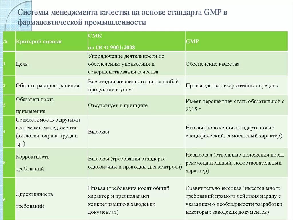 Анализ и оценка различия. Фармацевтическая система качества GMP. Система качества фармацевтической организации. Система управления качеством GMP. Система менеджмента качества в фармации.