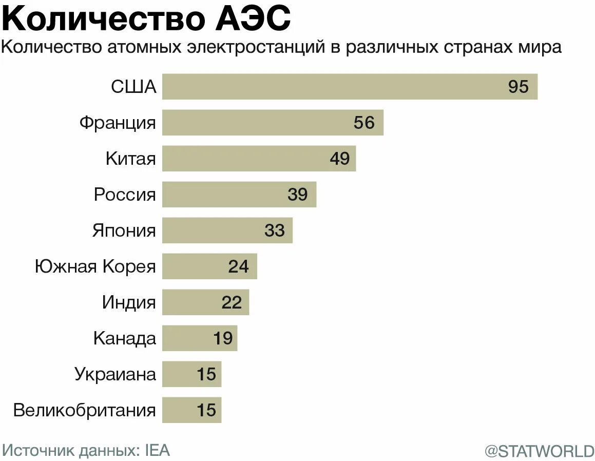 Сша лидер по производству. Количество АЭС по странам. Сколько атомных электростанций в мире по странам. Страны по количеству.АЖС. Страны Лидеры по АЭС В мире.