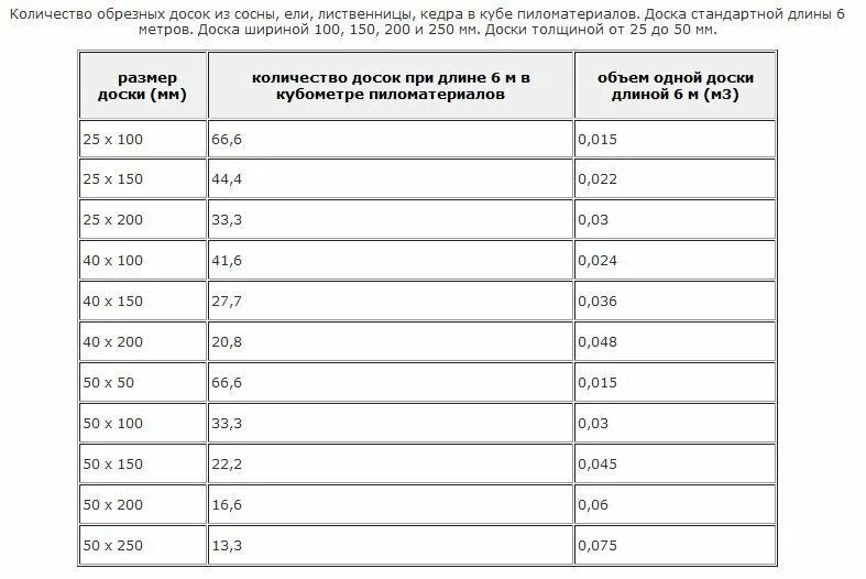 Сколько нужно досок длиной 4 м. Как рассчитать кубатуру леса обрезного. Как высчитать куб доски таблица 6 метров. Таблица расчетов пиломатериалов в Кубе 6 метров. Формула расчета бруса в 1 Кубе таблица.