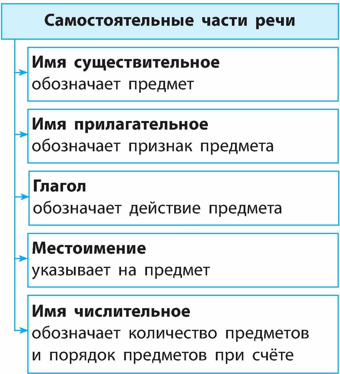 Составьте таблицу самостоятельные части речи в русском. Самостоятельные части речи таблица. Самостоятельные части речи. Самостоятельные части РЕС. Самостоятельные и служебные части речи таблица.