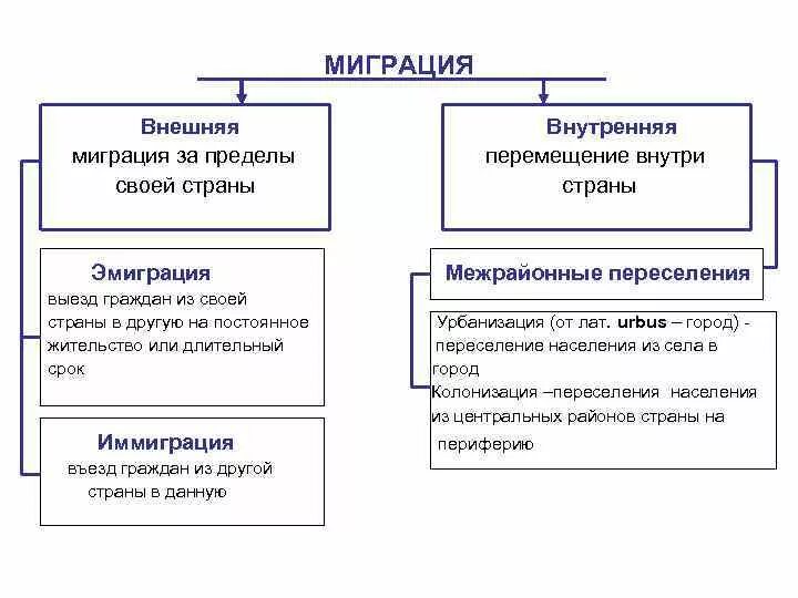 Миграция в пределах страны. Миграция внешняя и внутренняя схема. Таблица внешняя миграция и внутренняя миграция. Таблица миграция внутренняя и внешняя причины. Миграция внешняя и внутренняя таблица.