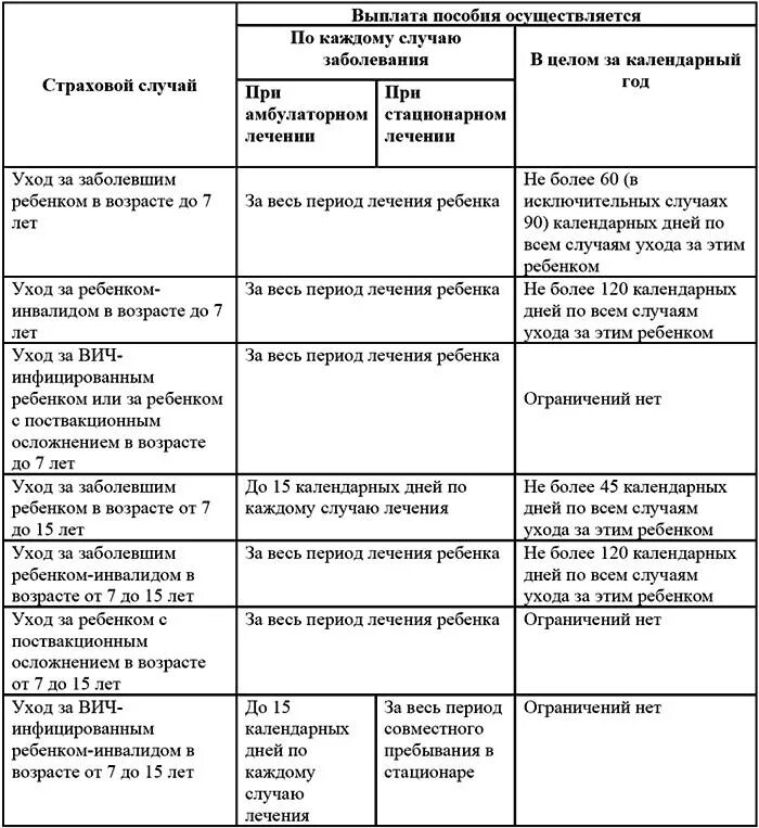 Условия назначения пособия гражданам имеющим детей. Выплаты пособия по временной нетрудоспособности таблица. пособие по нетрудоспособности по уходу за ребенком таблица. условия выплаты пособия по временной нетрудоспособности таблица. пособия гражданам имеющим детей сравнительная характеристика.