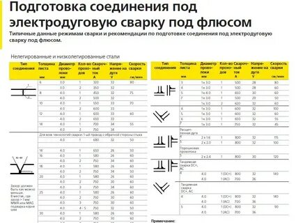 Таблица настроек полуавтомата для сварки без газа