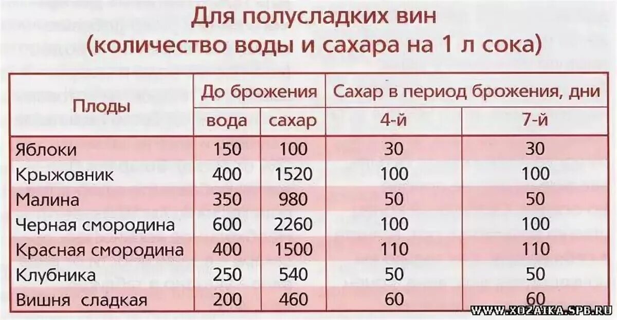 Можно ли добавлять в вино. Сколько сахара на литр вина из винограда в домашних. винная таблица добавления сахара и воды для приготовления вина. таблица добавления сахара в виноградное вино. сколько сахара на 1 литр вина из винограда.