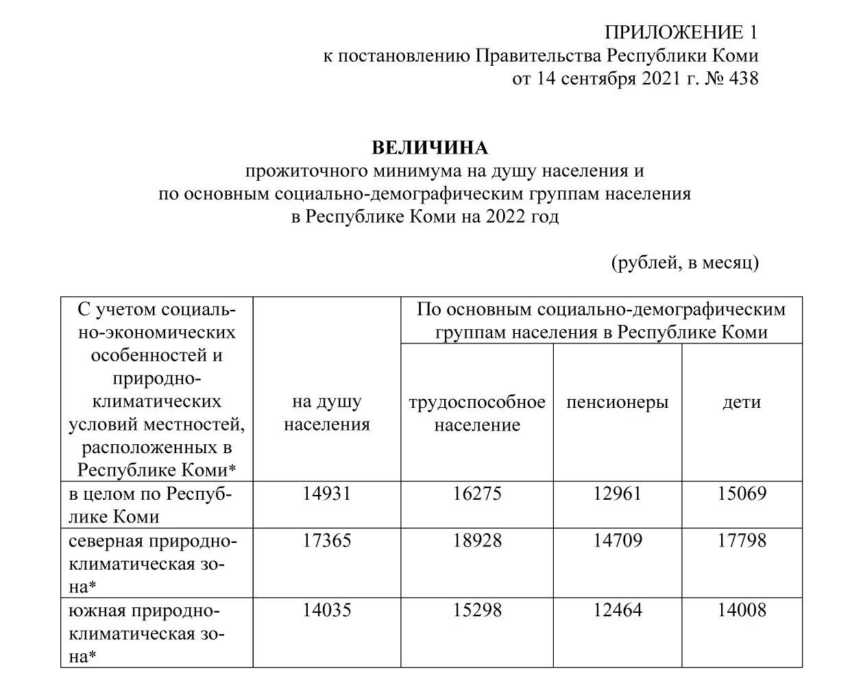 Прожиточный минимум на душу населения в рф. Прожиточный минимум в Республике Коми на 2022. Прожиточный минимум в Республике Коми на 2022 Печора. Величина прожиточного минимума в Республике Коми в 2022 году. Прожиточный минимум в Республике Коми на 2022 год.