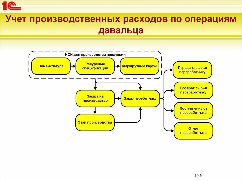 Давальческое сырье у давальца