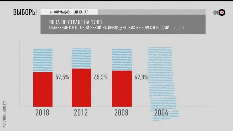 Где самая низкая явка на выборах. Явка на президентских выборах. Явка на выборах в 2000 году. Явка на выборы в Госдуму 2016. Явка на выборах по годам.