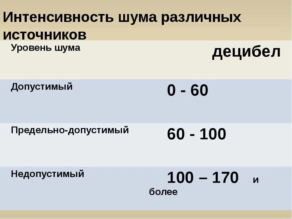 Значения дб. Нормы шума для человека. Уровень шума в децибелах норма для человека. Норма шума в ДБ для человека. Допустимый уровень шума для человека.