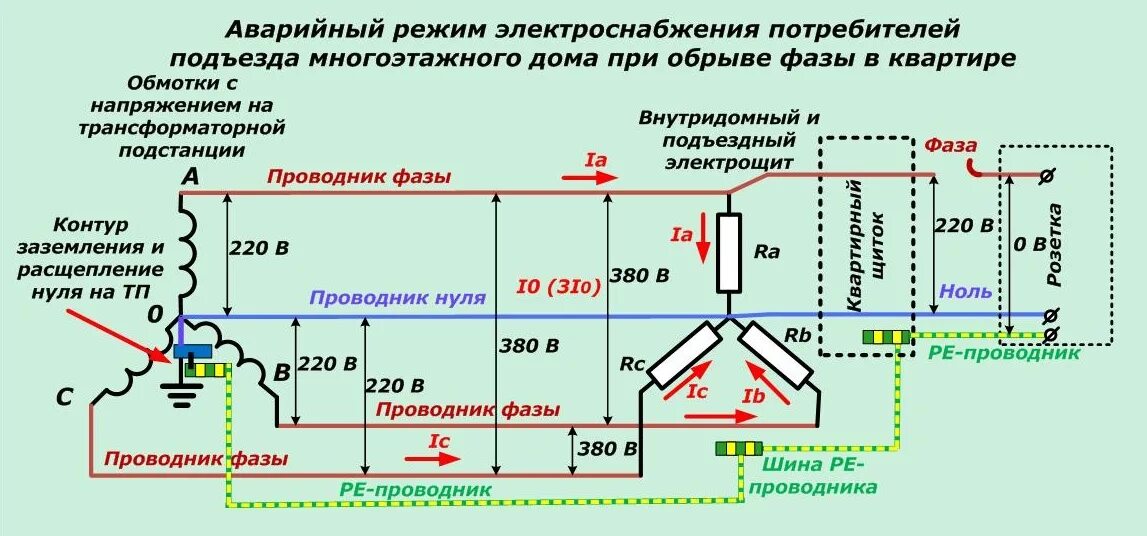 Трёхфазная система электроснабжения схема. Фаза ноль заземление схема. Схема подключения нулевого провода. Схема подключения нулевого провода в трехфазной сети. Почему меняется напряжение