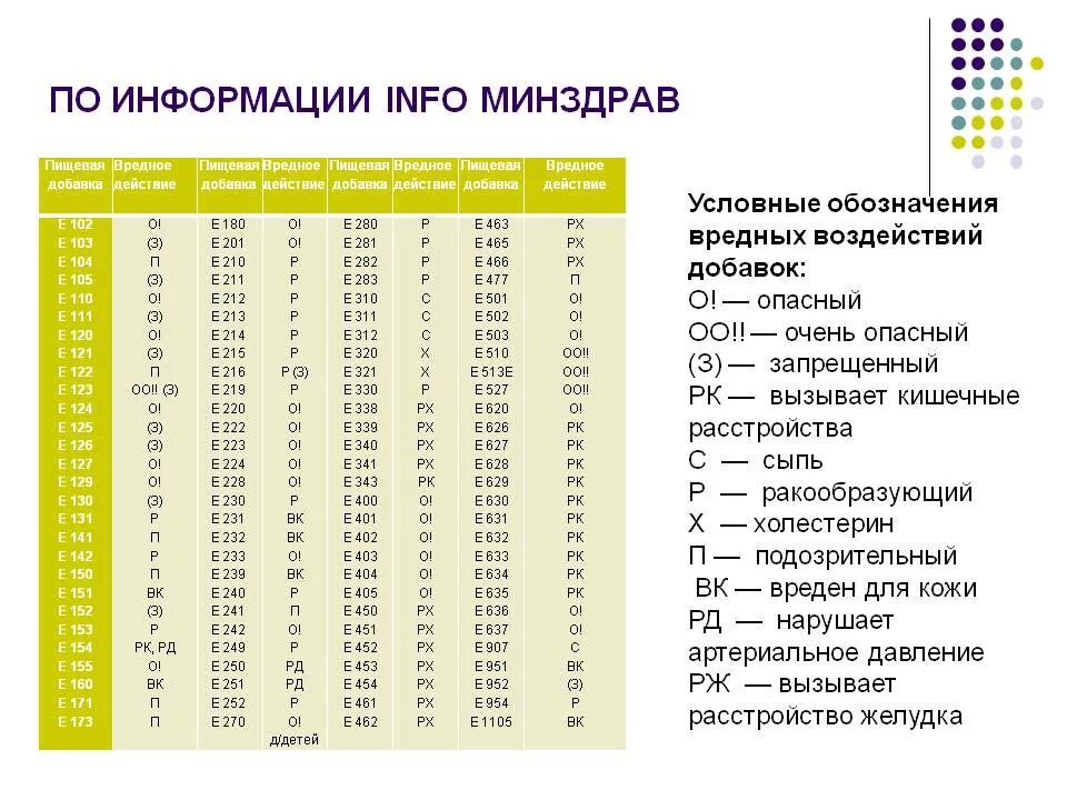 Добавки с содержанием. Таблица вредных добавок. Е добавки. Таблица полезных пищевых добавок. Вредные e добавки.