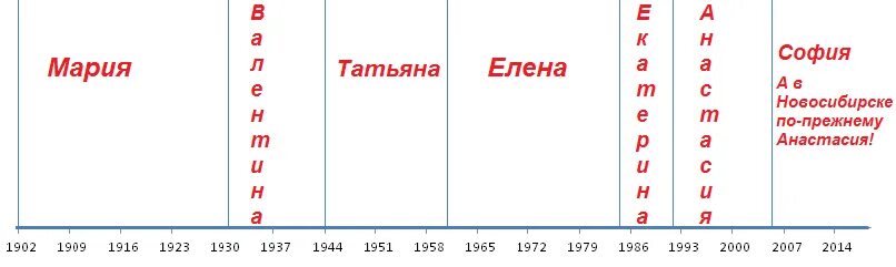 Популярные имена 20 века. Самые популярные женские имена 20 век. Самое распространенное женское имя в России 20 века. Популярные имена в России в 20 веке. Самые популярные имена женские в россии 2024