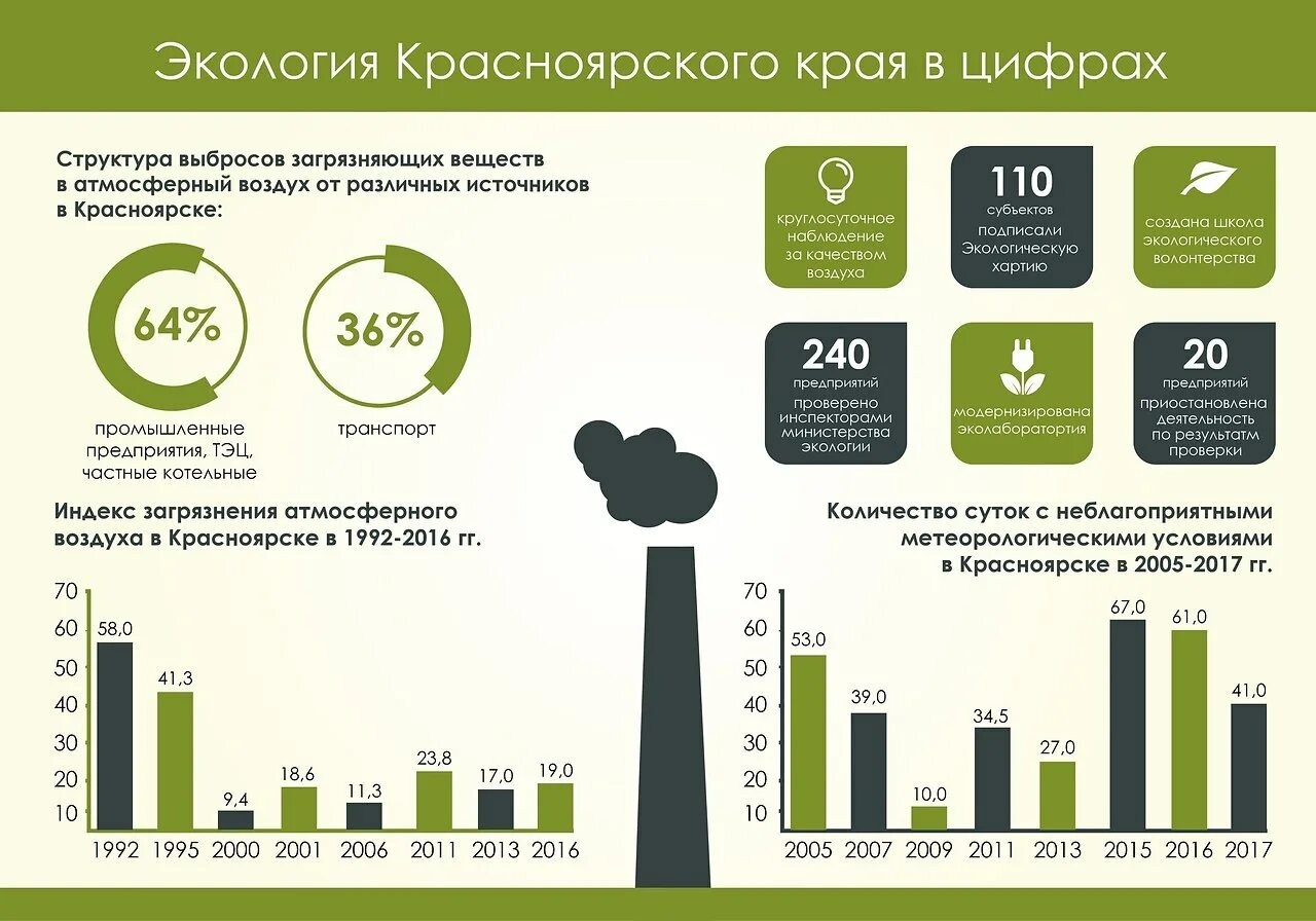 Статистика загрязнения окружающей среды. Экология статистика. Экология в цифрах. Экология в цифрах и фактах. Статистика загрязнения окружающей среды в России.