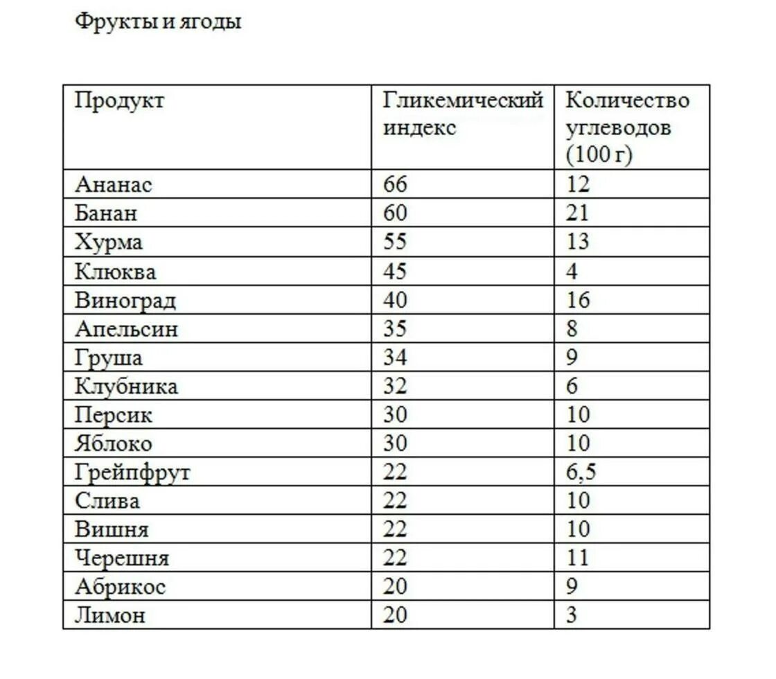 Где содержится углеводы в каких продуктах таблица. Какие продукты содержат углеводы список продуктов таблица. Продукты с большим количеством углеводов таблица. В чем содержится много углеводов список продуктов таблица.