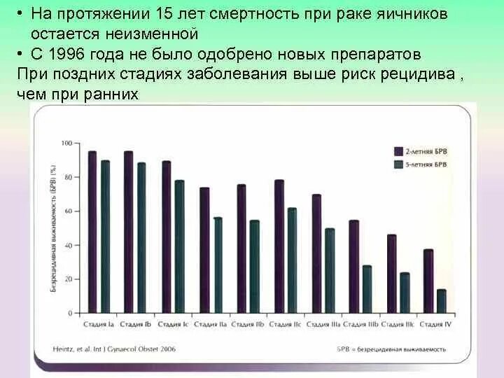 Процент рецидива. Статистика заболевания опухоли яичников. Киста желтого тела статистика заболеваемости. Заболеваемость р яичников таблица. Статистика рецидивов опухолей.