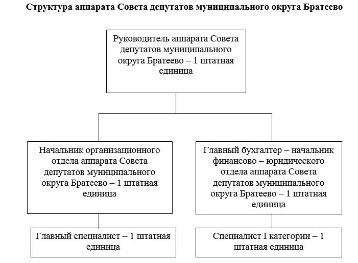 Структура совета депутатов. Совет депутатов муниципального округа. Структура аппарата совета депутатов муниципального образования. Аппарат совета депутатов. Выборы депутатов совета депутатов муниципального округа