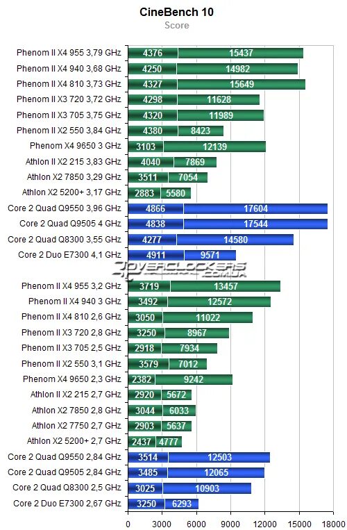 Сравнение 3 процессоров. Процессор Intel Core 2 Quad таблица процессоров. Intel Core 2 Quad таблица производительности. Сравнение процессоров Intel Core 2. Core 2 Quad q9550 таблица производительности.