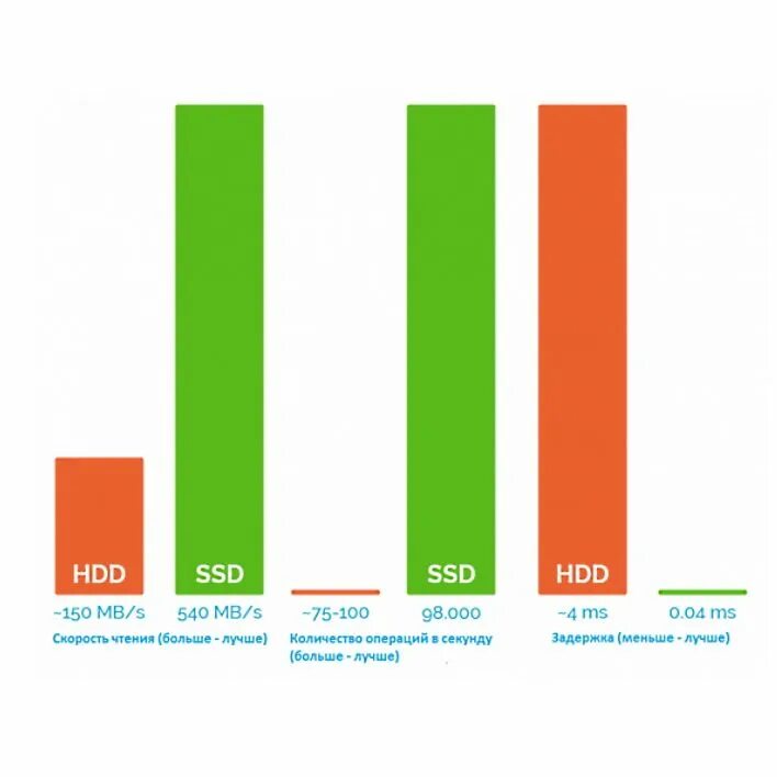 Hdd speed. Ssd против hdd сравнение. hdd vs ssd vs m2 speed. ssd hdd разница speed. разница в скорости hdd и ssd.
