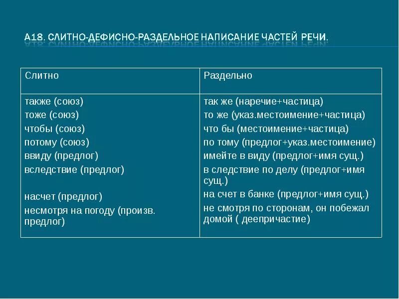 Слитное и раздельное написание предлогов и союзов. Слитное раздельное и дефисное написание союзов. Слитное и раздельное написание предлогов союзов и наречий. Слитное написание предлогов и союзов.