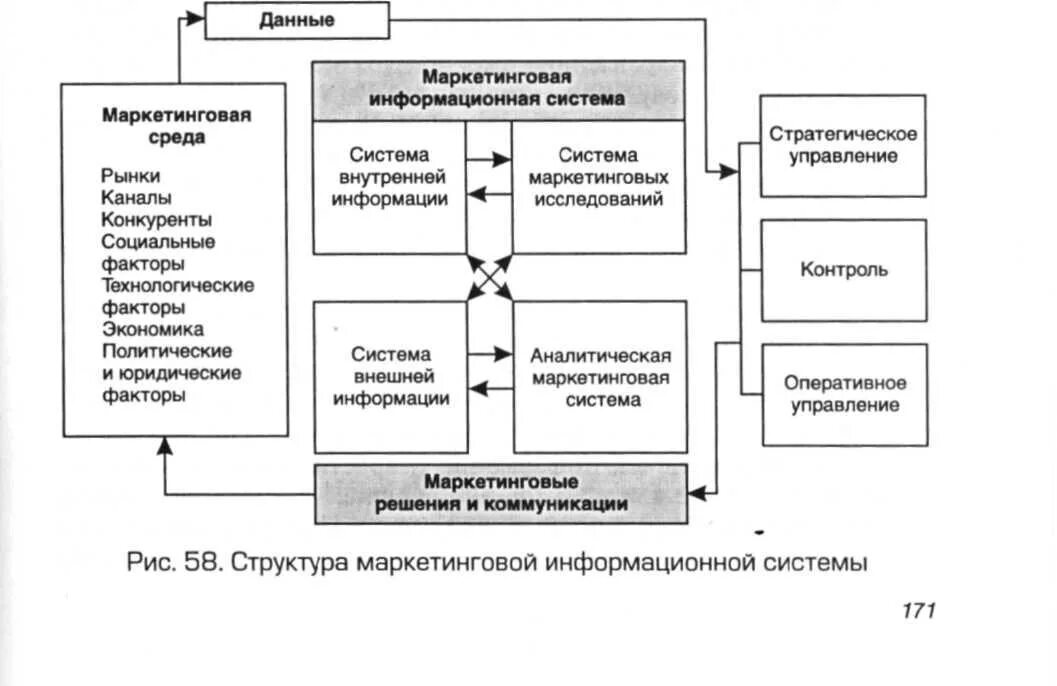 Функционирование маркетинговой информационной системы. Схема маркетинговой информационной системы. Маркетинговая информационная система состоит из четырех подсистем. Маркетинговая информационная система мис. Модель маркетинговой информационной системы.