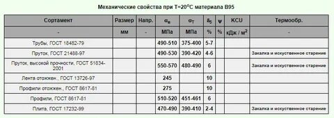 Плотность 95