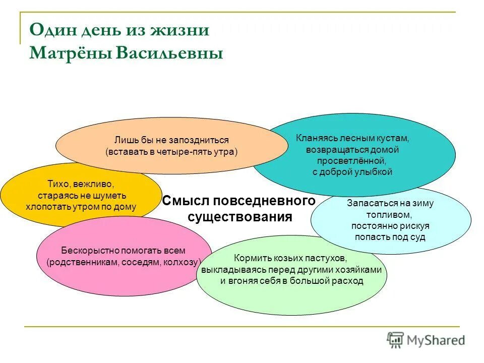 В чем смысл жизни матрены. Матренин двор кластер. Кластер один день из жизни Матрены. День Матрены Матренин двор. Один день Матрены в рассказе.