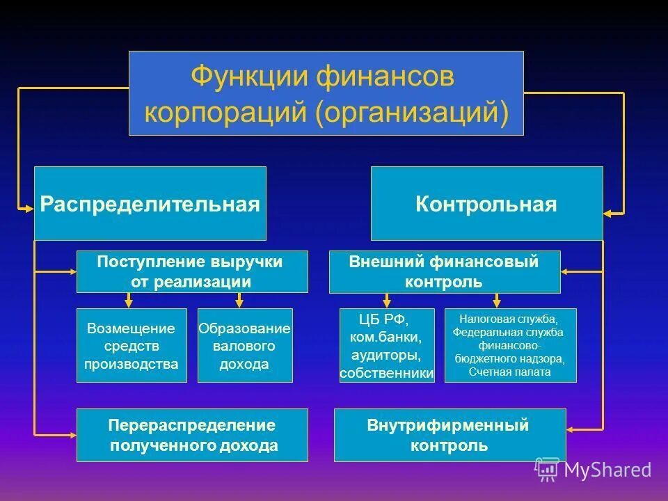 Функции современной организации. Функции финансов организации. Финансы предприятия функции. Финансы организаций функции. Функции финансовых организаций.