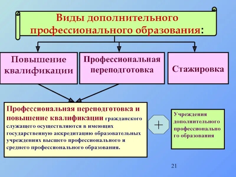 Требования к повышению квалификации