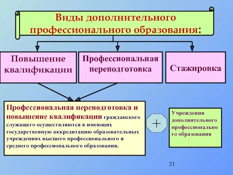 Эффективные формы повышения квалификации. Дополнительное профессиональное образование виды. Виды дополнительного образования. Дополнительное профессиональное образование виды программ. Виды образовательных программ ДПО.