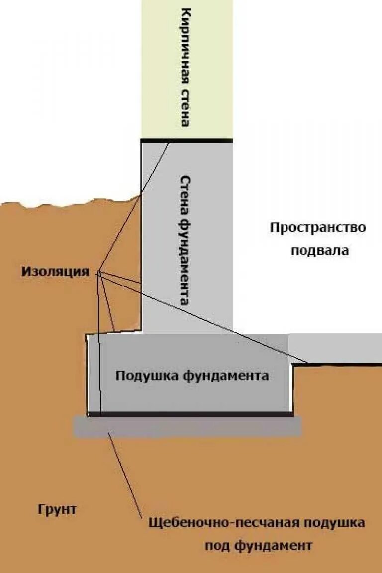 Какую подушку под фундамент. Цементно-Песчаная подушка под фундамент. Толщина подушки под ленточный фундамент. Толщина песка под ленточный фундамент. Бетонная подготовка под ленточный фундамент толщина.