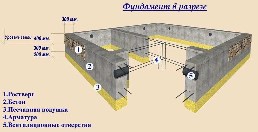 Калькулятор фундамента для дома из газобетона. Ленточно-армированный фундамент (300х700мм). Армирование ленточного фундамента шириной 700мм. Фундамент ленточный 12х9. Как правильно рассчитать фундамент.