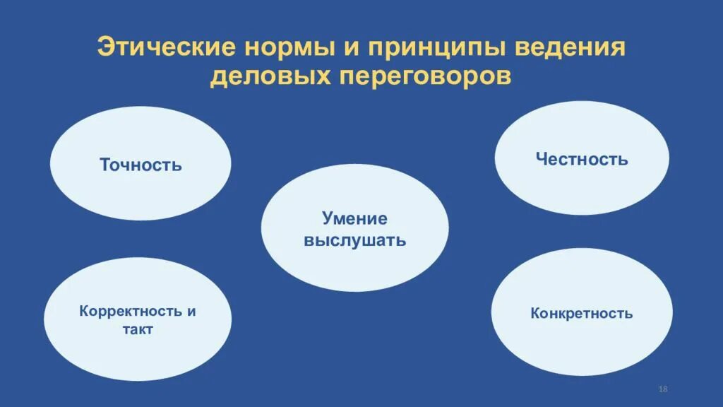 Принципы ведения бизнеса. Этические нормы. Этические нормы для презентации. Этические принципы и нормы. Принципы ведения деловых переговоров.