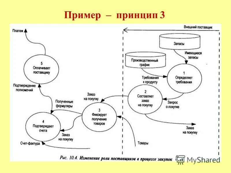 Привести примеры принципа