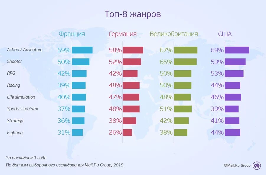 Какие жанры игр популярны