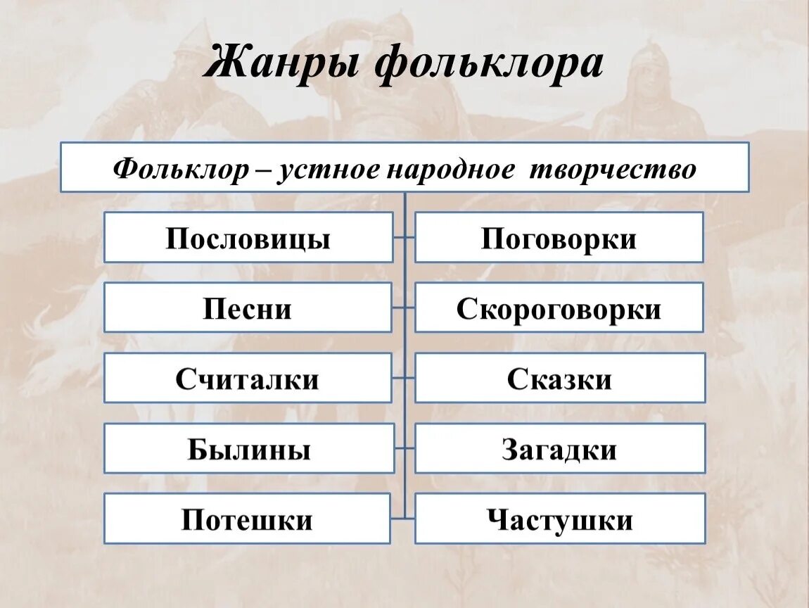 Произведение национальных народов. Жанры фольклора в литературе. Жанры устного народного творчества. Фольклор Жанры фольклора. Устное народное творчество Жанры фольклора.