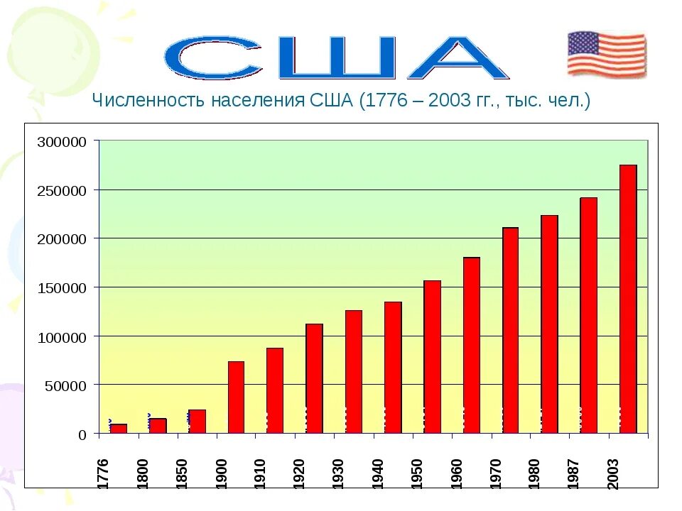 Динамика численности населения США по годам. График роста населения США за 100 лет. Рост численности в США по годам. Численность населения США по годам с 1900. Население сша на 2023 год численность населения