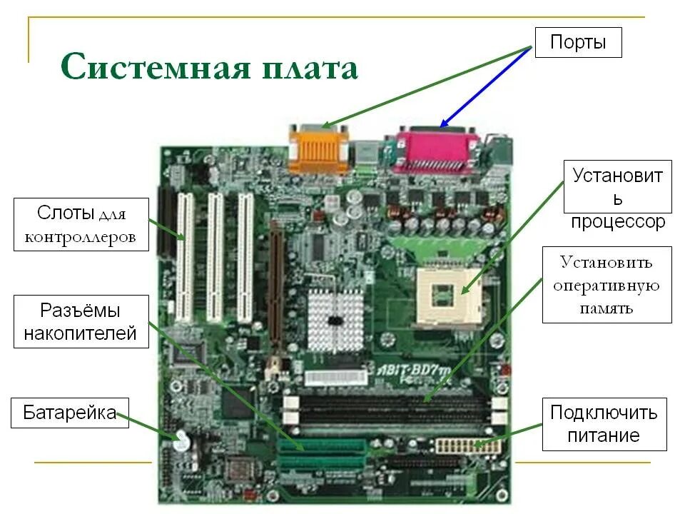 Материнская плата разъем v&. Схема основных компонентов материнской платы. Материнская плата основная плата персонального компьютера. Разъёмы материнской платы компьютера p4i945gc.