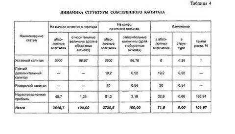 Учет и анализ собственного капитала