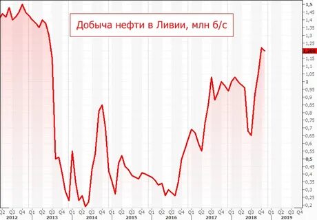 Нефть 2021