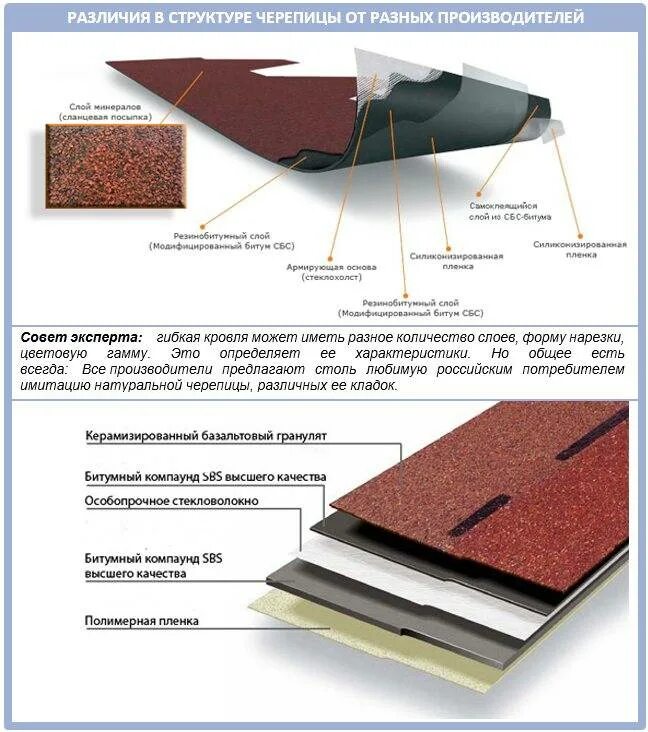 Состав гибкой черепицы ТЕХНОНИКОЛЬ. Гибкая битумная черепица ТЕХНОНИКОЛЬ состав кровли. Гибкая битумная черепица состав кровли. Состав кровли из гибкой черепицы ТЕХНОНИКОЛЬ.