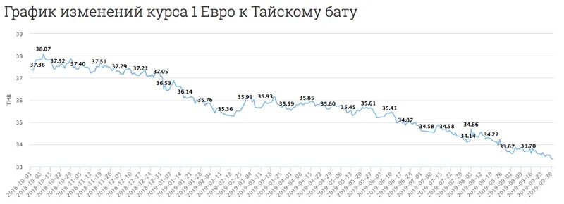 200 батов в рублях сколько. Курс евро в Тайланде. Курс евро к Бату на сегодня в Паттайе. Курс тайского бата. Курс рубля к Бату.