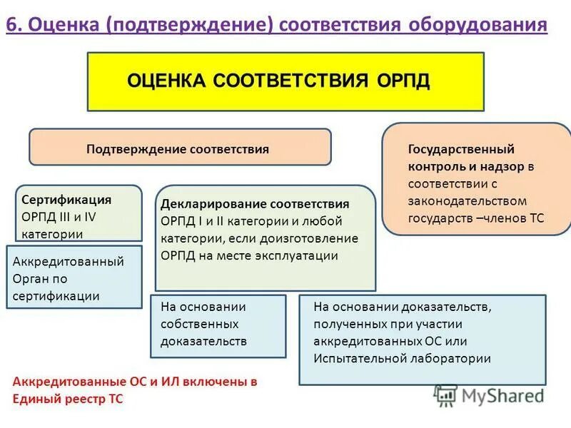 Оценка соответствия оборудования. Оценка соответствия оборудования