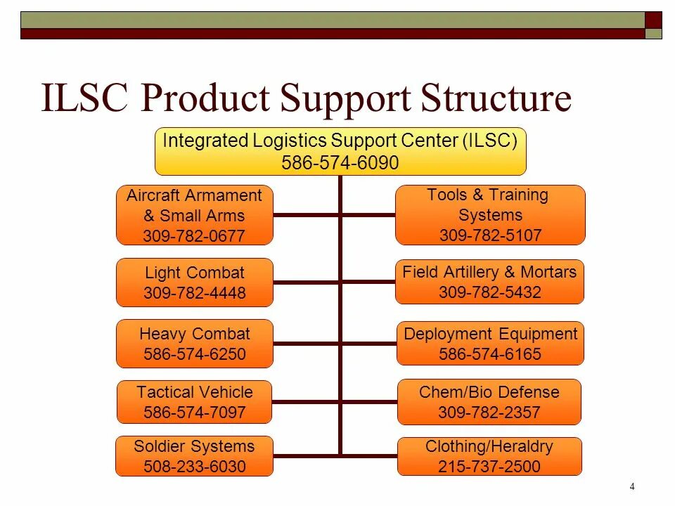 Support plan. Logistical support. Support structure. Product support. Integration structure..