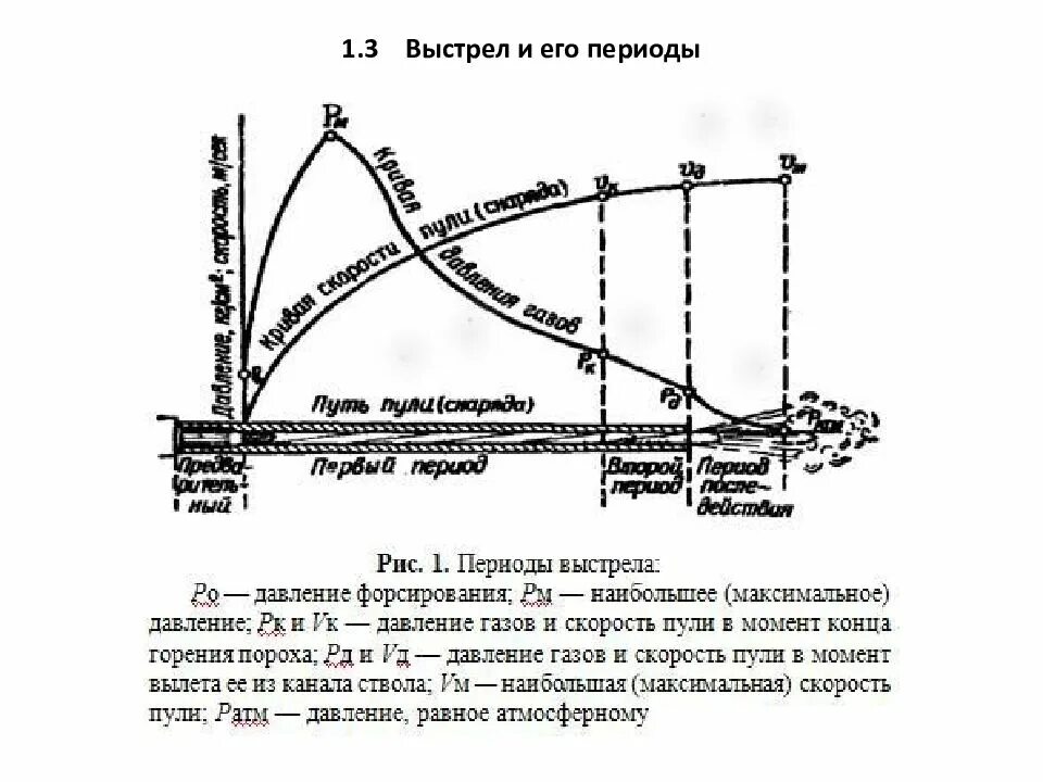 Выстрел кратчайшее содержание. Периоды выстрела в короткоствольном оружии их характеристика. периоды выстрела в длинноствольном оружии. краткая характеристика периодов выстрела. периоды явления выстрела.