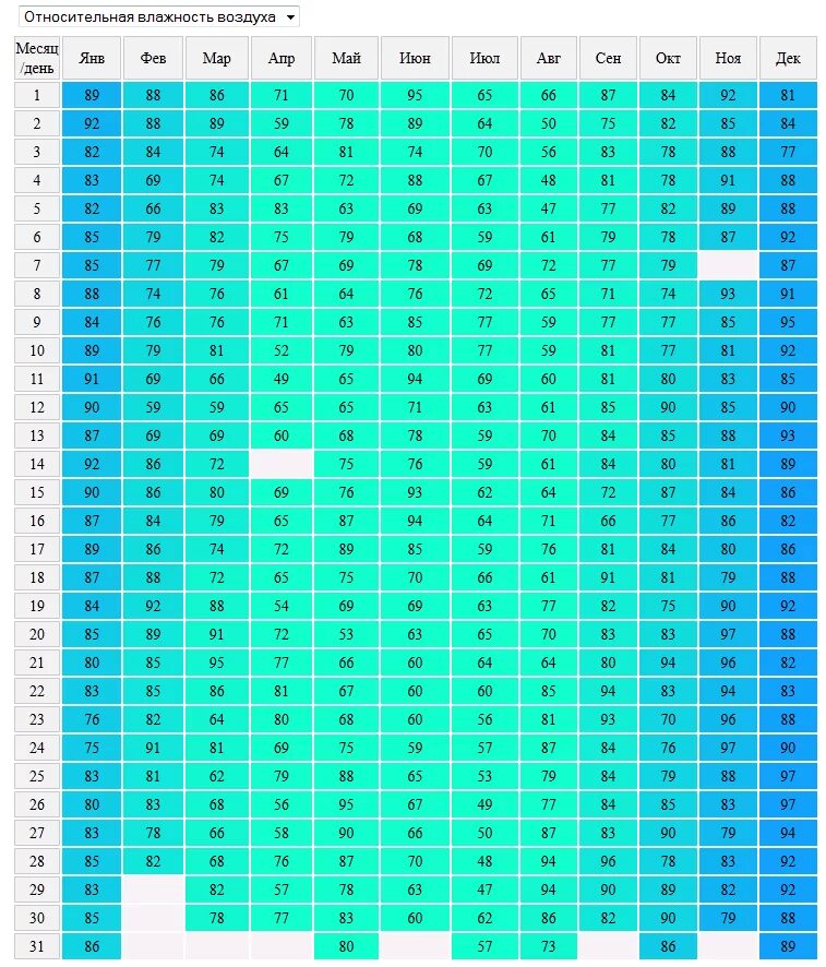 Петербург влажность воздуха. Влажность воздуха при морозе. Влажность воздуха в % за месяц в Санкт-Петербурге. Польша влажность по месяцам воздуха. Воронеж влажность.