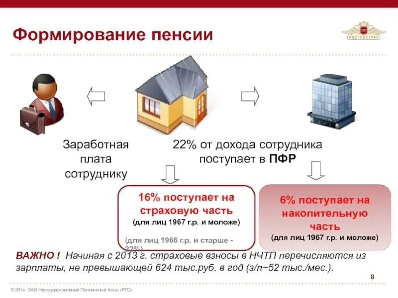 Формирование пенсии. Формирование пенсии в России. Способы формирования пенсии. Как формируется пенсия.